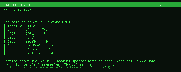 Cathode v0.7 rendering TABLE7.HTM with the new table features. Title bar 'CATHODE 0.7.0' on the left, 'TABLE7.HTM' on the right. Page heading 'v0.7 Tables'. Caption line 'Periodic snapshot of vintage CPUs' above the table. Header row 'Intel x86 line' spans the full table width (colspan). Sub-header row 'Year | CPU | MHz'. Data rows: '1978 | 8086 | 5', '8088 | 4.77' (the 1978 cell rowspans two rows, vertically centered), '1982 | 80286 | 6', '1985 | 80386DX | 16', '1989 | i486DX | 25', '1993 | Pentium | 60' with the MHz column right-aligned. Footer text 'Caption above the border. Headers spanned with colspan. Year cell spans two rows with vertical centering. MHz column right-aligned.'